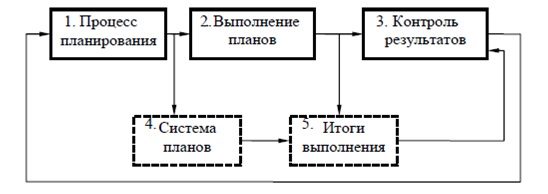 Курсовая работа: Долгосрочное финансовое планирование организаций